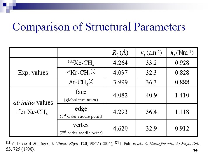 Comparison of Structural Parameters Exp. values R 0 (Å) νs (cm-1) ks (Nm-1) 132