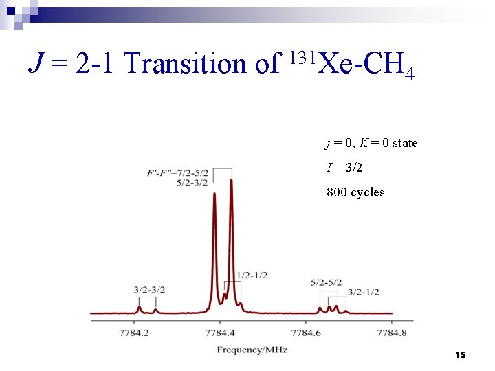 J = 2 -1 Transition of 131 Xe-CH 4 j = 0, K =