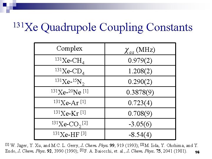 131 Xe Quadrupole Coupling Constants Complex χaa (MHz) 131 Xe-CH 4 131 Xe-CD 4