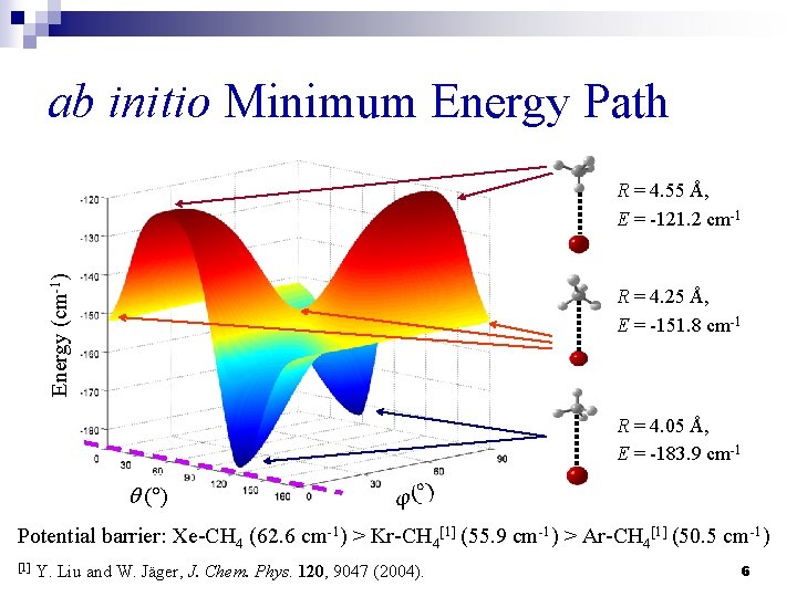 ab initio Minimum Energy Path Energy (cm-1) R = 4. 55 Å, E =