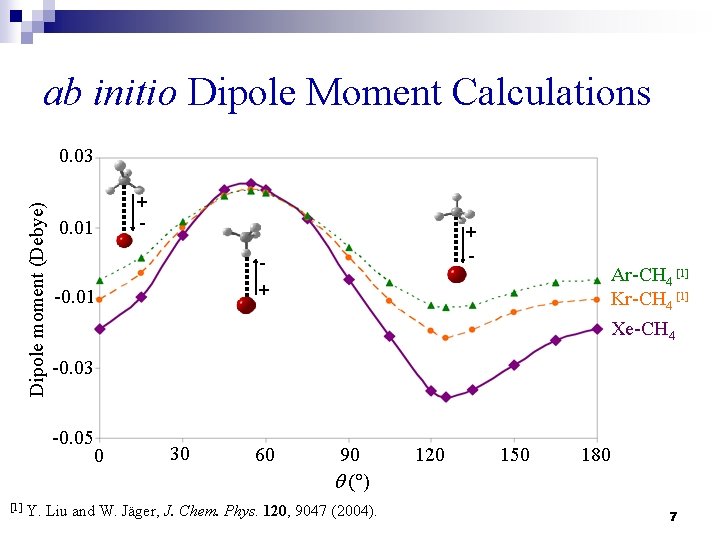 ab initio Dipole Moment Calculations Dipole moment (Debye) 0. 03 0. 01 + -0.