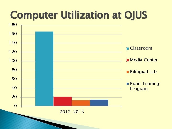 Computer Utilization at OJUS 180 160 140 Classroom 120 100 Media Center 80 Bilingual