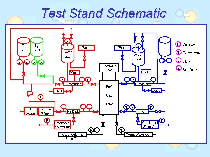 Test Stand Schematic P H 2 Tank P R N 2 Tank P Water