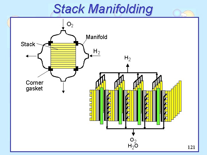 Stack Manifolding O 2 Manifold Stack H 2 Corner gasket O 2 H 2