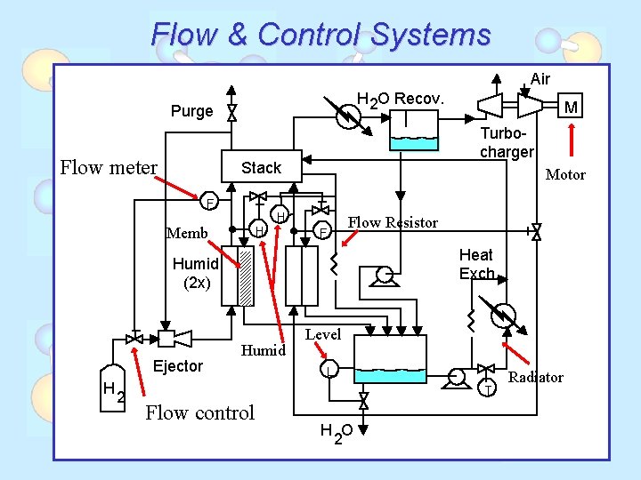 Flow & Control Systems Air H 2 O Recov. Purge Flow meter Turbocharger Stack