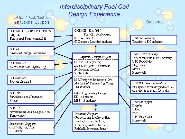 Lead-In Courses & Institutional Support CHEM E / ENVIR / M E / PHYS