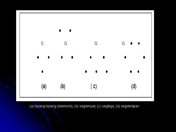 (a) layang-layang (diamond), (b) segiempat, (c) segitiga, (d) segidelapan 