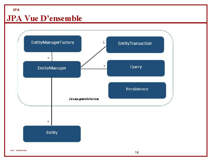 JPA Vue D’ensemble INTI- FORMATION 14 