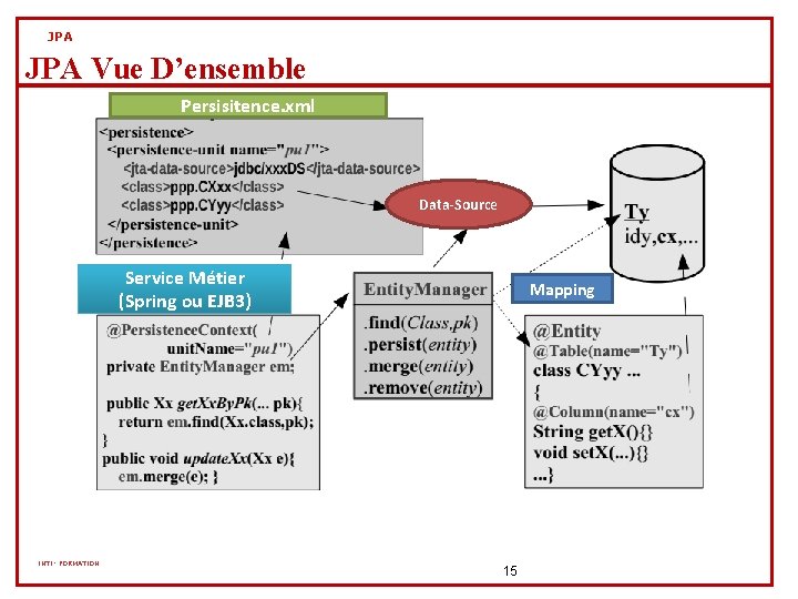 JPA Vue D’ensemble Persisitence. xml Data-Source Service Métier (Spring ou EJB 3) INTI- FORMATION JPA Vue D’ensemble Persisitence. xml Data-Source Service Métier (Spring ou EJB 3) INTI- FORMATION