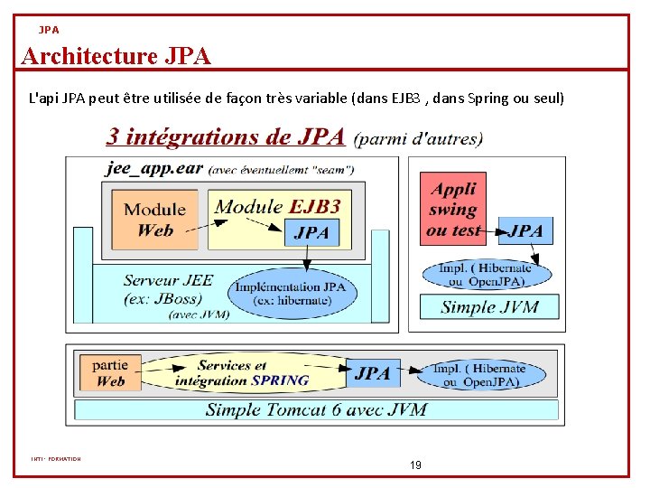 JPA Architecture JPA L'api JPA peut être utilisée de façon très variable (dans EJB