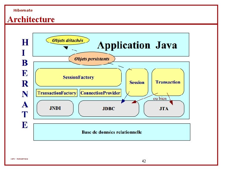 Hibernate Architecture INTI- FORMATION 42 Hibernate Architecture INTI- FORMATION 42