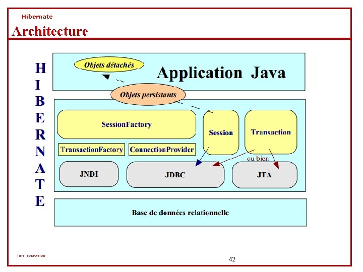 Hibernate Architecture INTI- FORMATION 42 