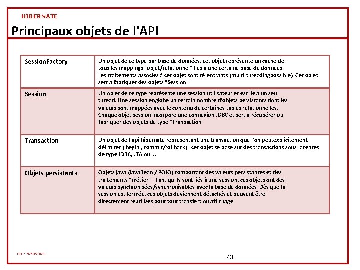 HIBERNATE Principaux objets de l'API Session. Factory Un objet de ce type par base HIBERNATE Principaux objets de l'API Session. Factory Un objet de ce type par base