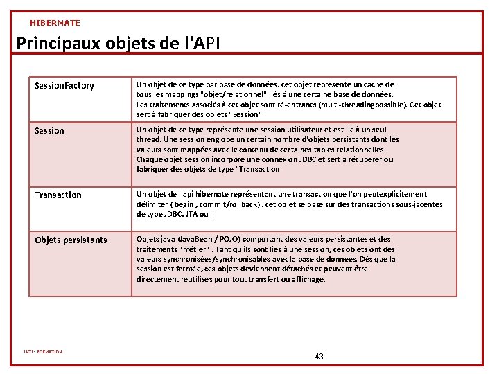 HIBERNATE Principaux objets de l'API Session. Factory Un objet de ce type par base