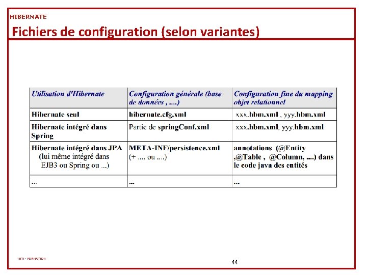 HIBERNATE Fichiers de configuration (selon variantes) INTI- FORMATION 44 