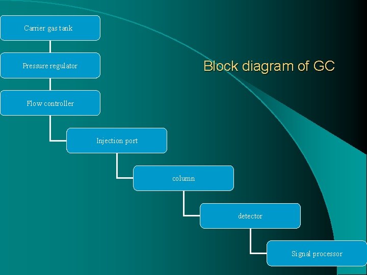 Carrier gas tank Block diagram of GC Pressure regulator Flow controller Injection port column
