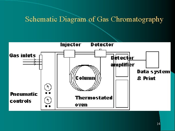Schematic Diagram of Gas Chromatography 14 