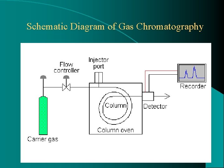 Schematic Diagram of Gas Chromatography 15 