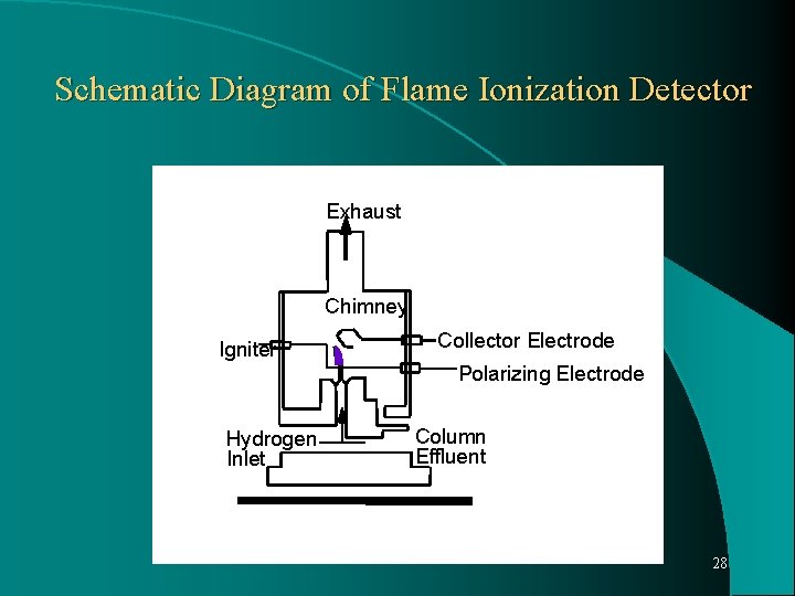 Schematic Diagram of Flame Ionization Detector Exhaust Chimney Igniter Collector Electrode Polarizing Electrode Hydrogen