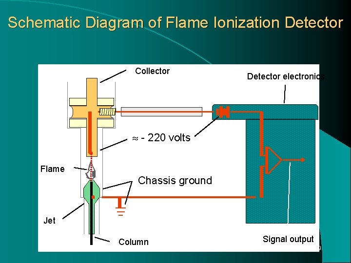 Schematic Diagram of Flame Ionization Detector Collector Detector electronics - 220 volts Flame Chassis