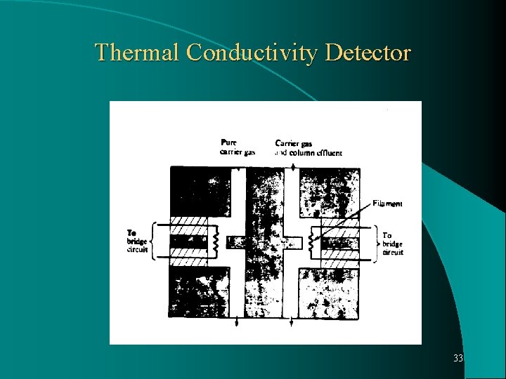 Thermal Conductivity Detector 33 