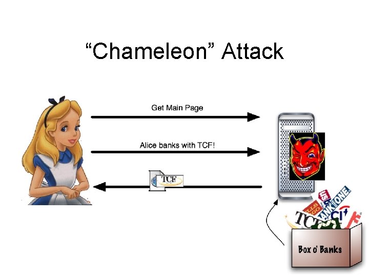 “Chameleon” Attack 