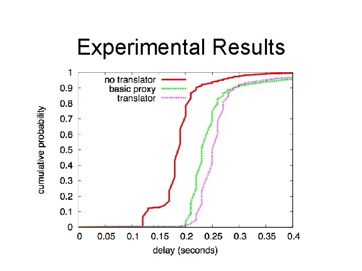 Experimental Results 