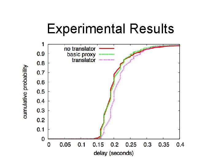 Experimental Results 