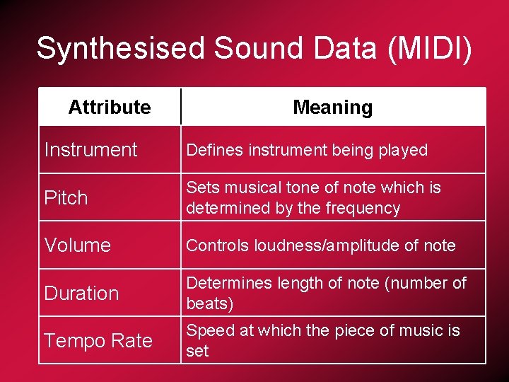 Synthesised Sound Data (MIDI) Attribute Meaning Instrument Defines instrument being played Pitch Sets musical