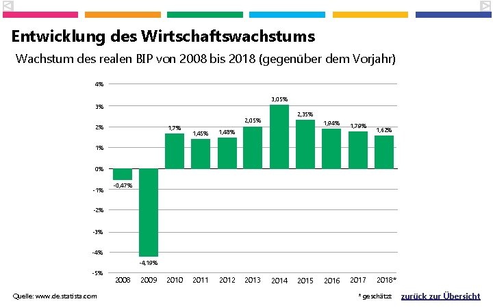 Entwicklung des Wirtschaftswachstums Wachstum des realen BIP von 2008 bis 2018 (gegenüber dem Vorjahr)