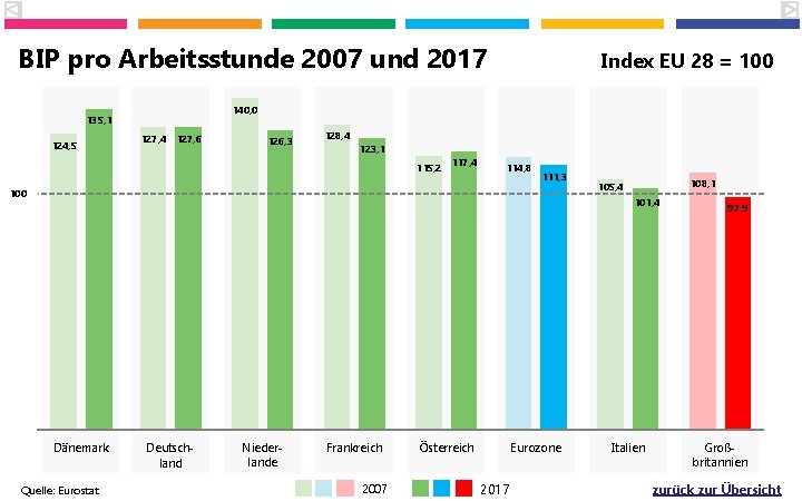 BIP pro Arbeitsstunde 2007 und 2017 140, 0 135, 1 124, 5 Index EU