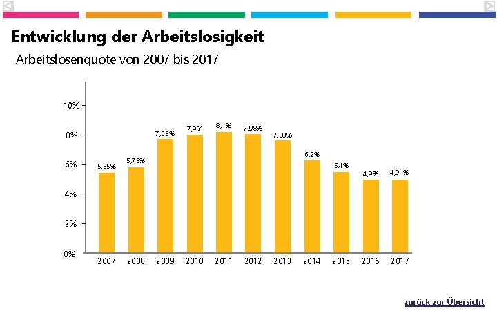 Entwicklung der Arbeitslosigkeit Arbeitslosenquote von 2007 bis 2017 10% 7, 63% 8% 6% 5,