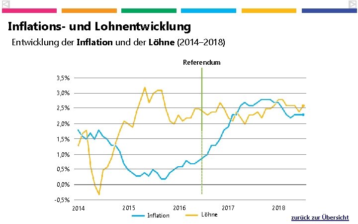 Inflations- und Lohnentwicklung Entwicklung der Inflation und der Löhne (2014– 2018) Referendum 3, 5%