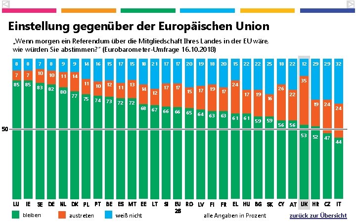 Einstellung gegenüber der Europäischen Union „Wenn morgen ein Referendum über die Mitgliedschaft Ihres Landes