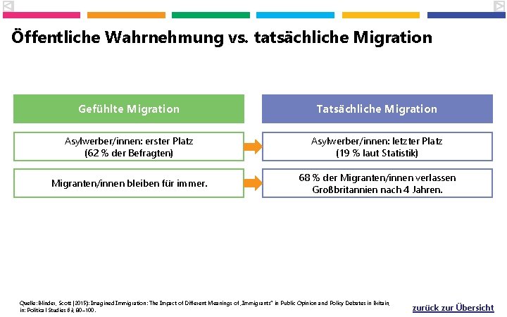 Öffentliche Wahrnehmung vs. tatsächliche Migration Gefühlte Migration Tatsächliche Migration Asylwerber/innen: erster Platz (62 %