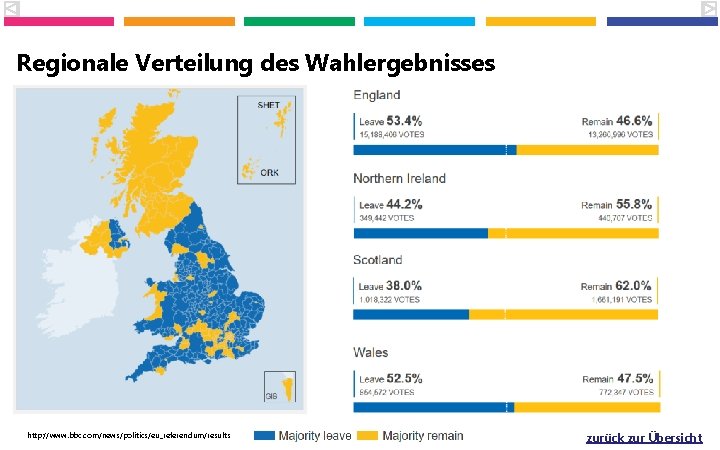Regionale Verteilung des Wahlergebnisses http: //www. bbc. com/news/politics/eu_referendum/results zurück zur Übersicht 