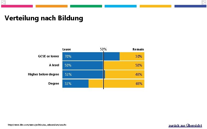 Verteilung nach Bildung Leave 50% Remain GCSE or lower 70% 30% A level 50%