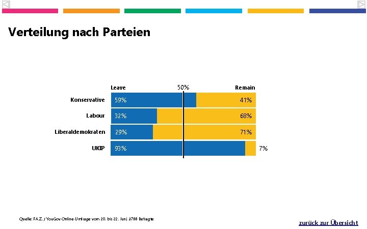 Verteilung nach Parteien Leave 50% Remain Konservative 59% 41% Labour 32% 68% Liberaldemokraten 29%