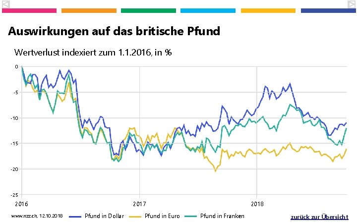 Auswirkungen auf das britische Pfund Wertverlust indexiert zum 1. 1. 2016, in % 0