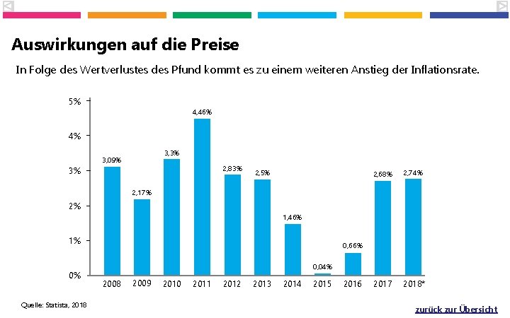 Auswirkungen auf die Preise In Folge des Wertverlustes des Pfund kommt es zu einem