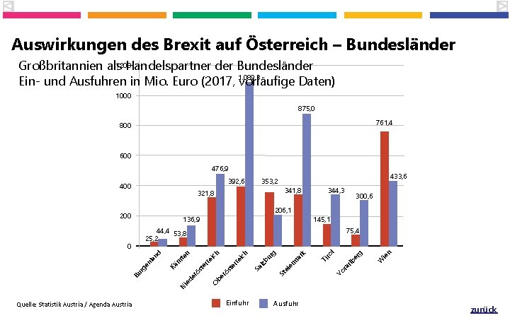 Auswirkungen des Brexit auf Österreich – Bundesländer Großbritannien als 1200 Handelspartner der Bundesländer Ein-
