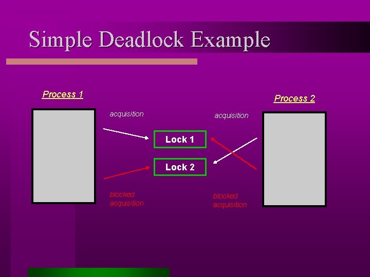 Simple Deadlock Example Process 1 Process 2 acquisition Lock 1 Lock 2 blocked acquisition