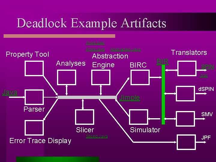 Deadlock Example Artifacts Point. basl Property Tool Point. java Abstracted Java Abstraction Analyses Engine