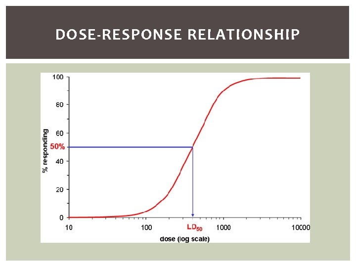 DOSE-RESPONSE RELATIONSHIP 