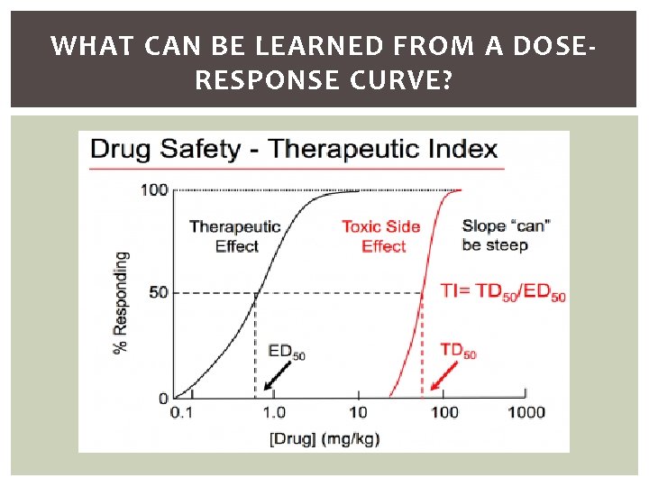 WHAT CAN BE LEARNED FROM A DOSERESPONSE CURVE? 