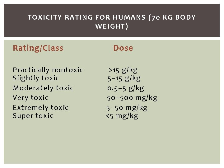 TOXICITY RATING FOR HUMANS (70 KG BODY WEIGHT) Rating/Class Practically nontoxic Slightly toxic Moderately