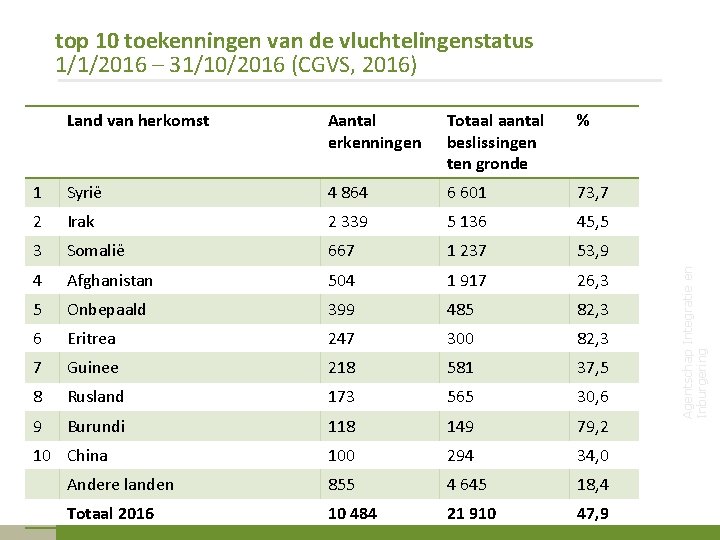 Land van herkomst Aantal erkenningen Totaal aantal beslissingen ten gronde % 1 Syrië 4