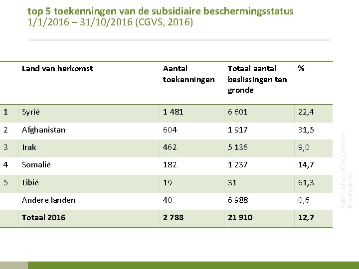 Land van herkomst Aantal toekenningen Totaal aantal beslissingen ten gronde % 1 Syrië 1