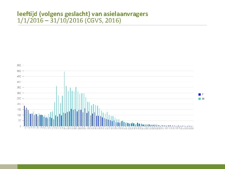 leeftijd (volgens geslacht) van asielaanvragers 1/1/2016 – 31/10/2016 (CGVS, 2016) 