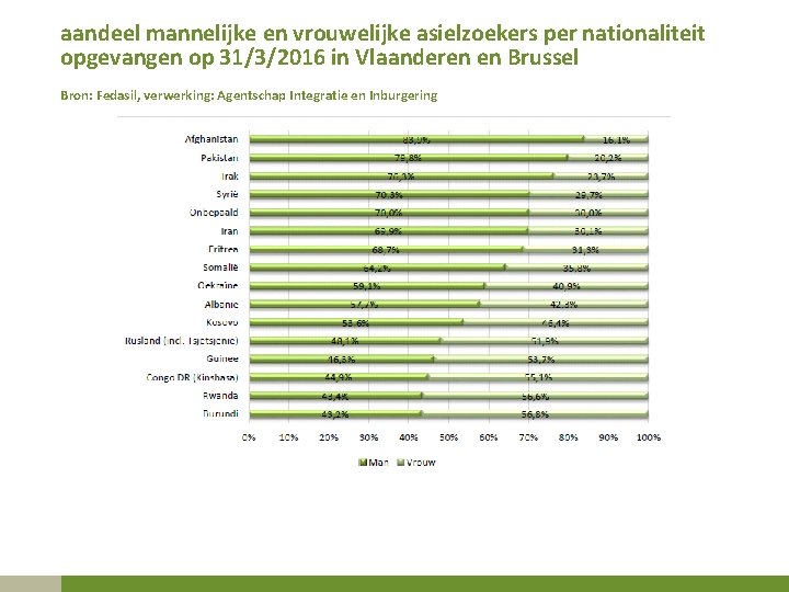 aandeel mannelijke en vrouwelijke asielzoekers per nationaliteit opgevangen op 31/3/2016 in Vlaanderen en Brussel